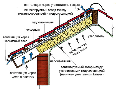 Устройство карниза крыши из профнастила